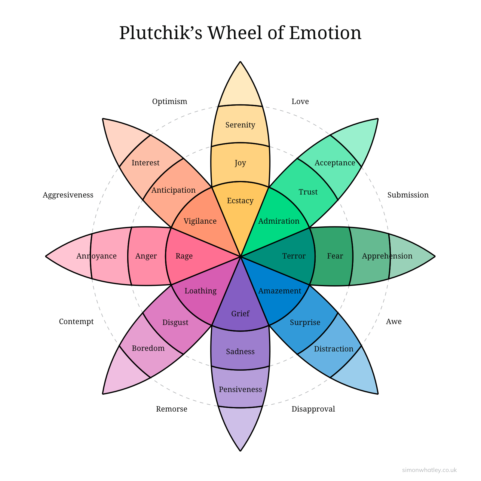 plutchik wheel emotion